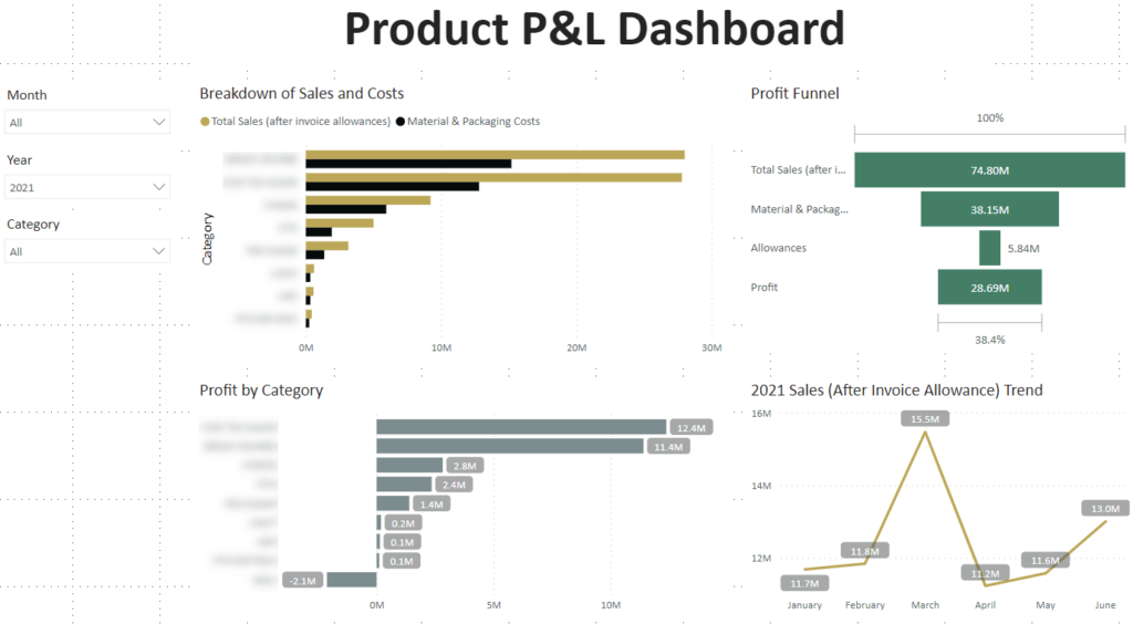 Sample Power BI Dashboard for Product Analysis